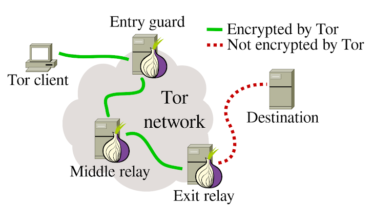 TOR & Encryption Tips